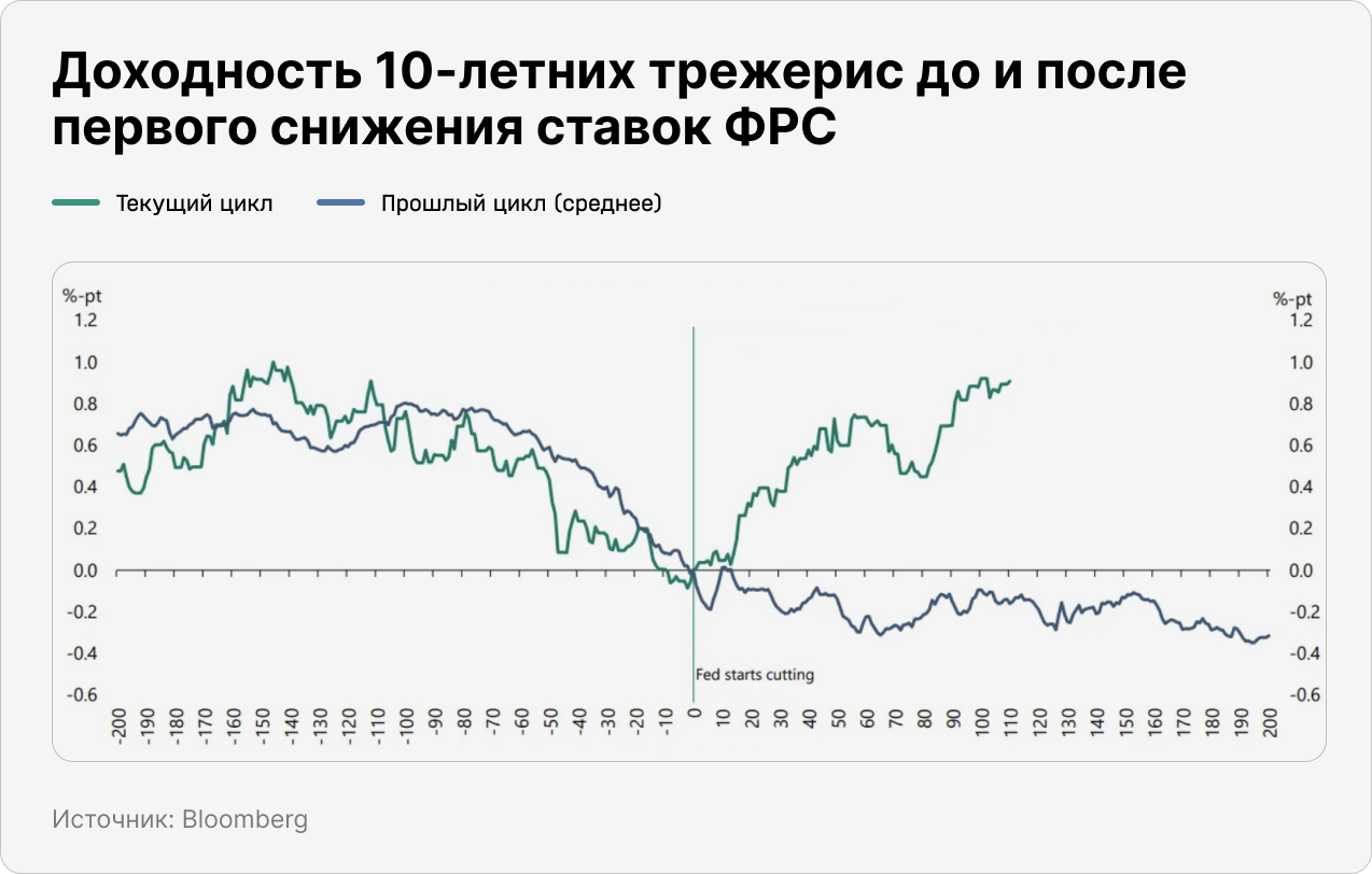 Доходность 10-летних трежерис до и после первого снижения ставок ФРС