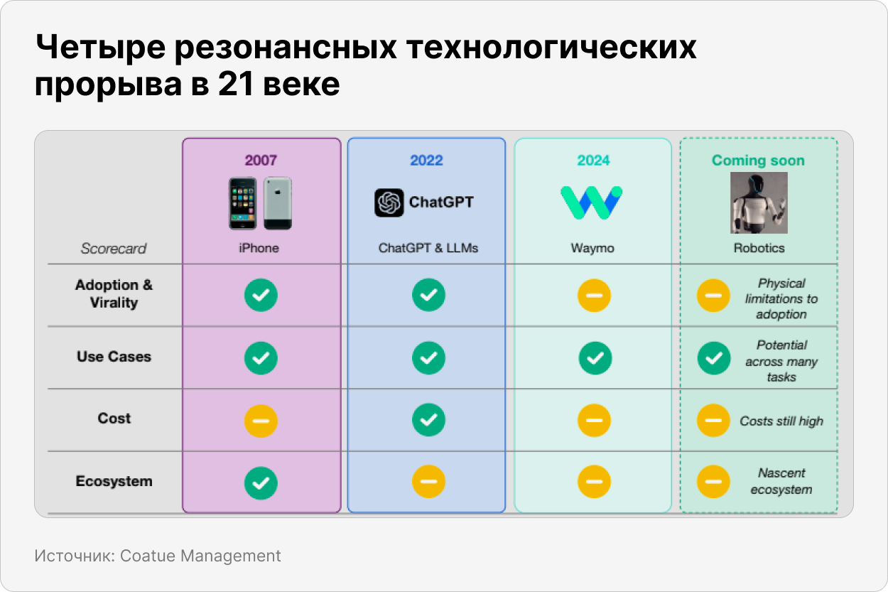 Четыре резонансных технологических прорыва в 21 веке