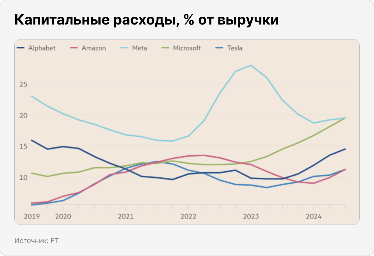 Капитальные расходы, % от выручки