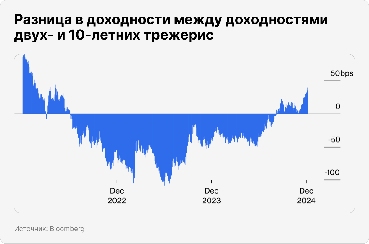 Разница в доходности между доходностями двух- и 10-летних трежерис