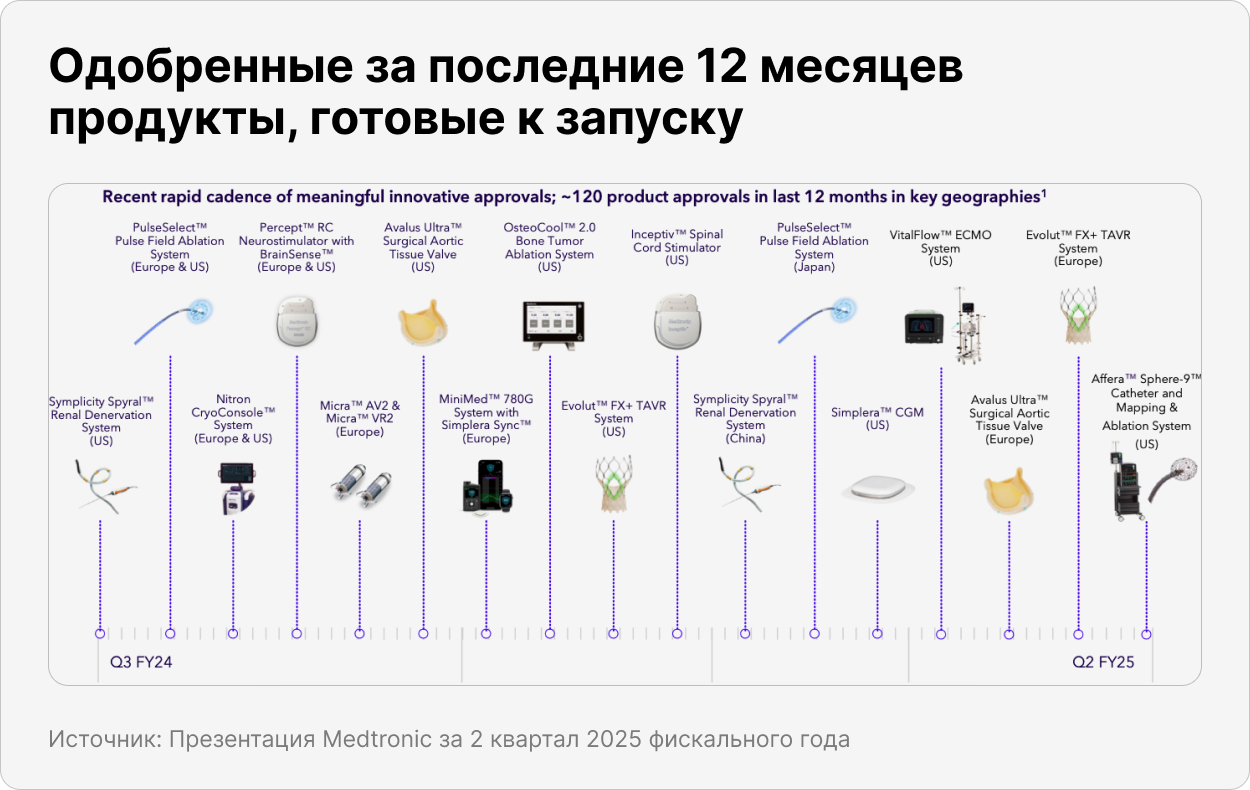 Одобренные за последние 12 месяцев продукты, готовые к запуску