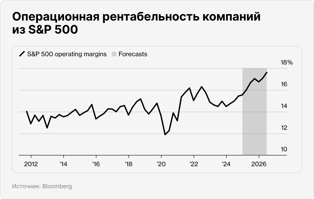 Операционная рентабельность компаний из S&P 500