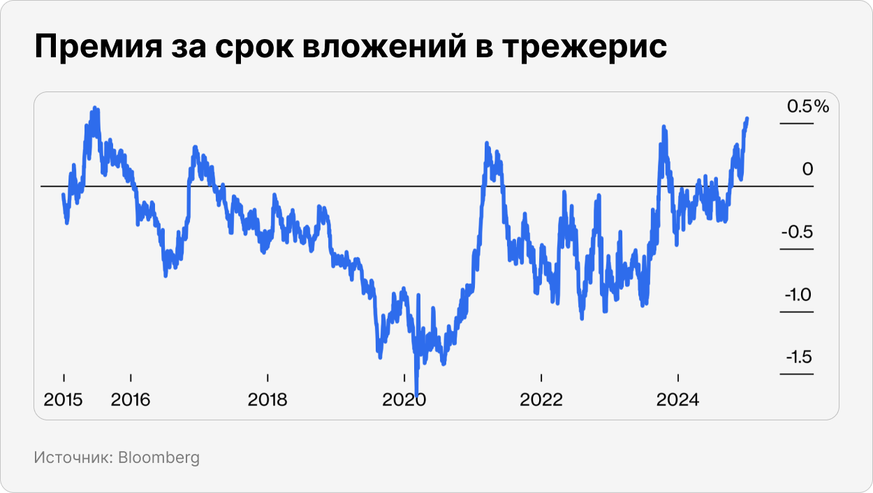 Премия за срок вложений в трежерис