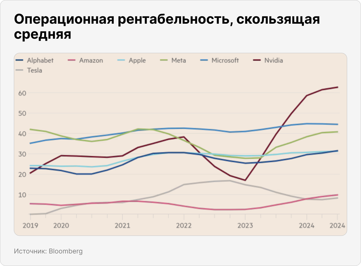 Операционная рентабельность, скользящая средняя