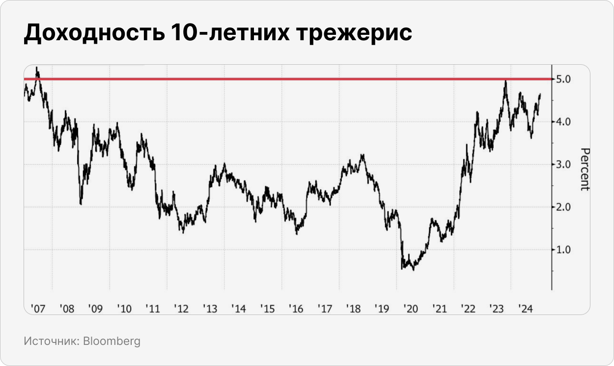 Доходность 10-летних трежерис 