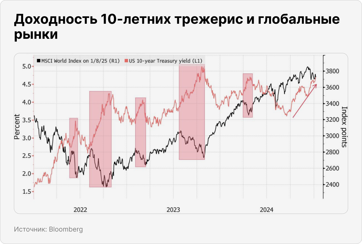 Доходность 10-летних трежерис и глобальные рынки