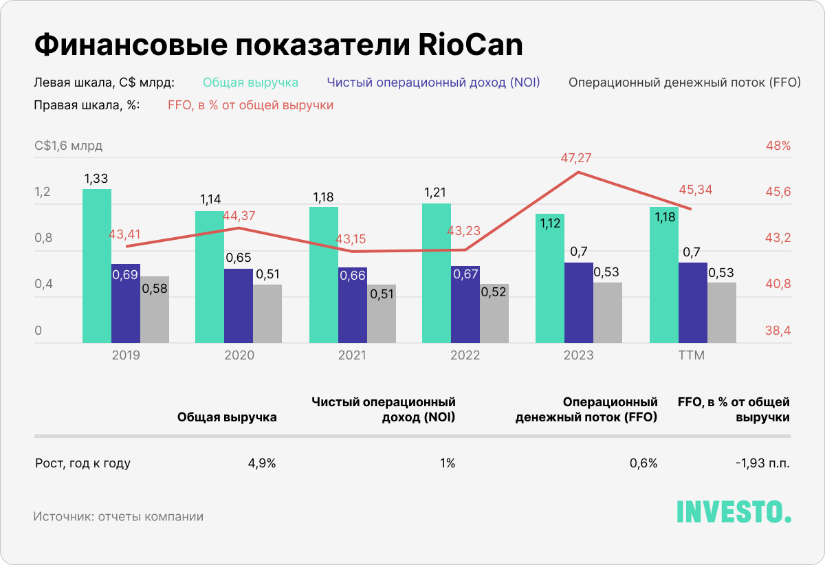 Финансовые показатели RioCan, $ млрд