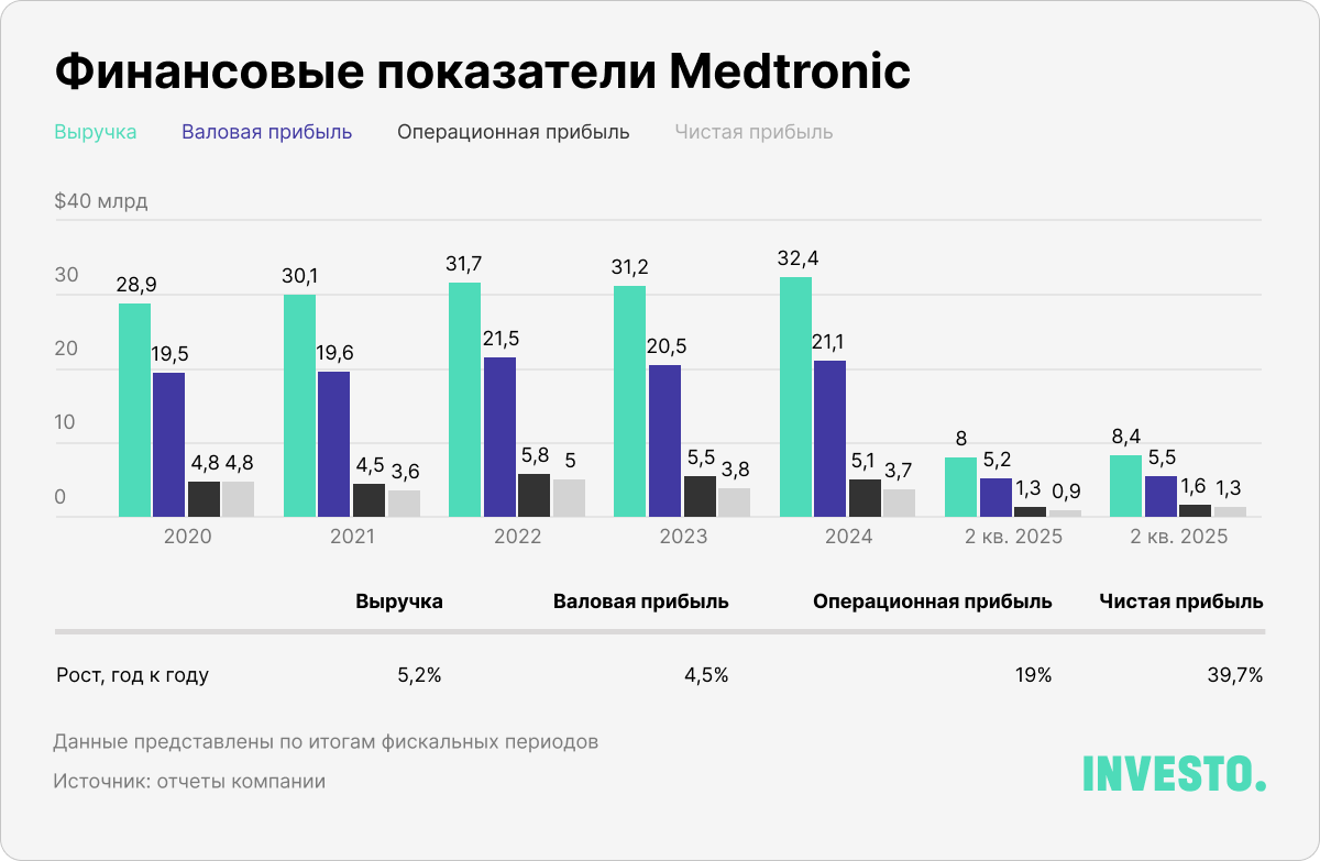 Финансовые показатели Medtronic