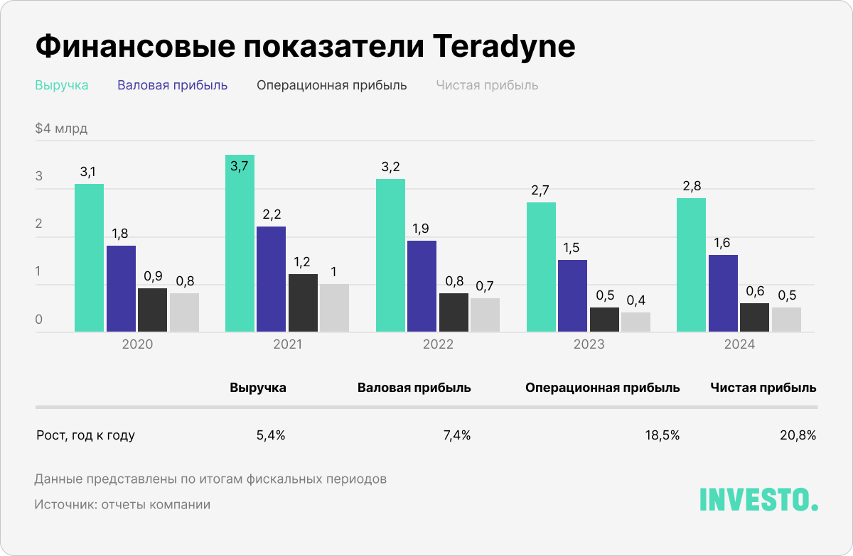 Финансовые показатели Teradyne