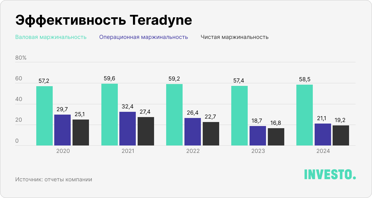 Эффективность Teradyne