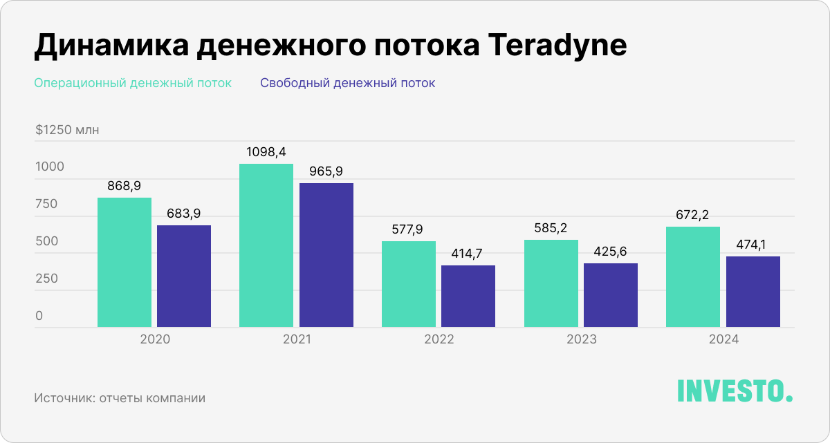 Динамика денежного потока Teradyne