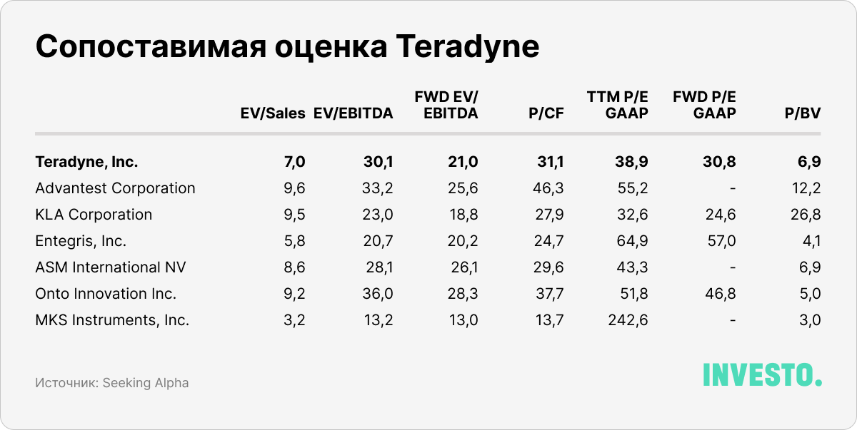 Сопоставимая оценка Teradyne