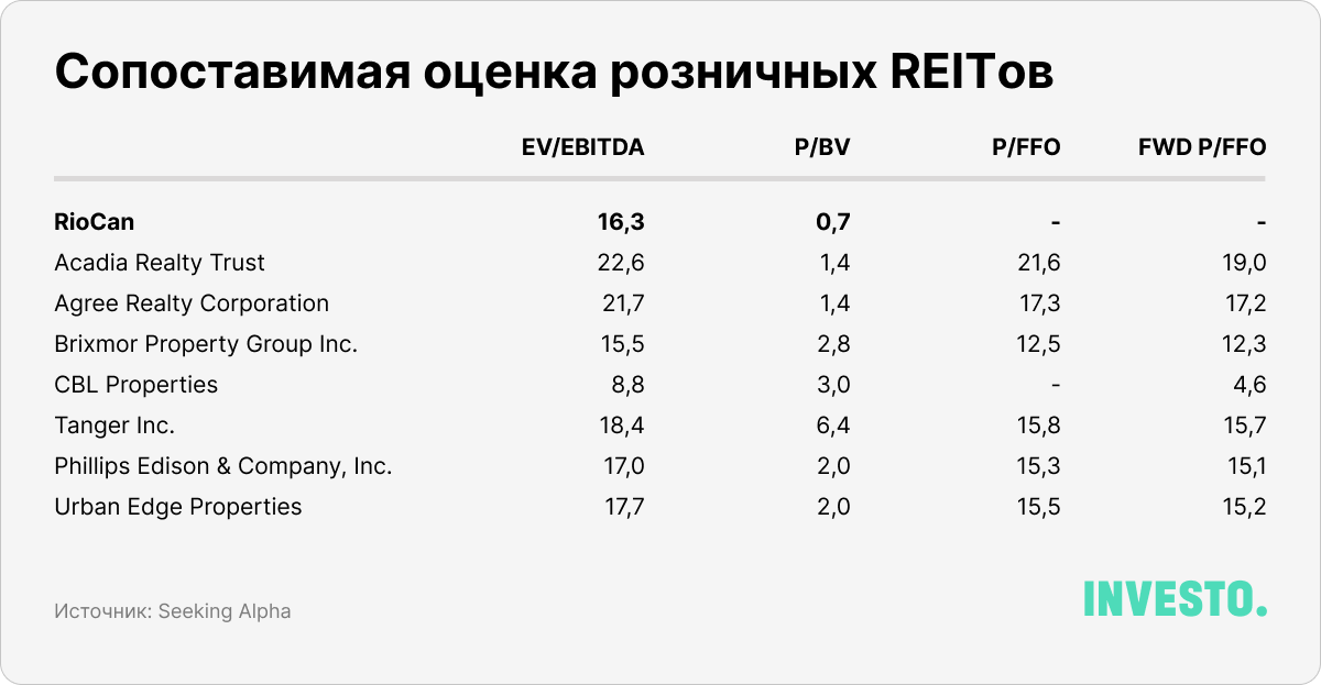 Сопоставимая оценка розничных REITов