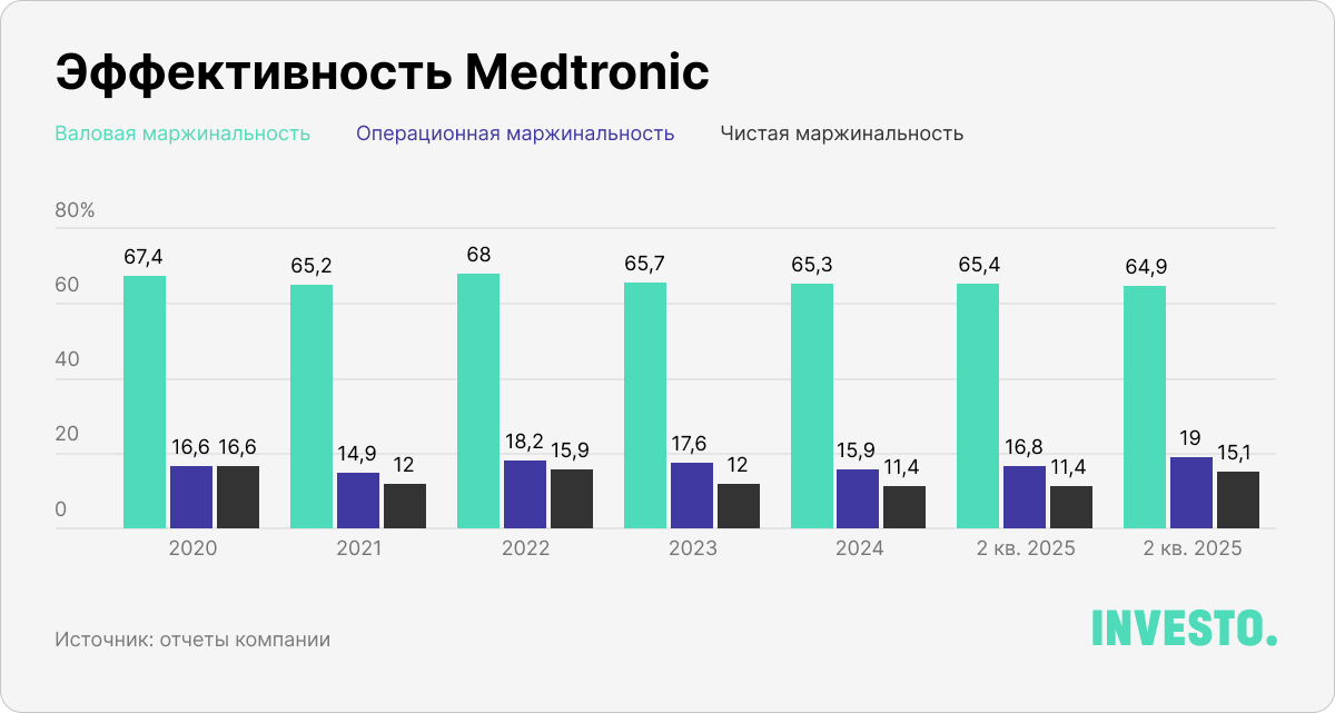 Эффективность Medtronic