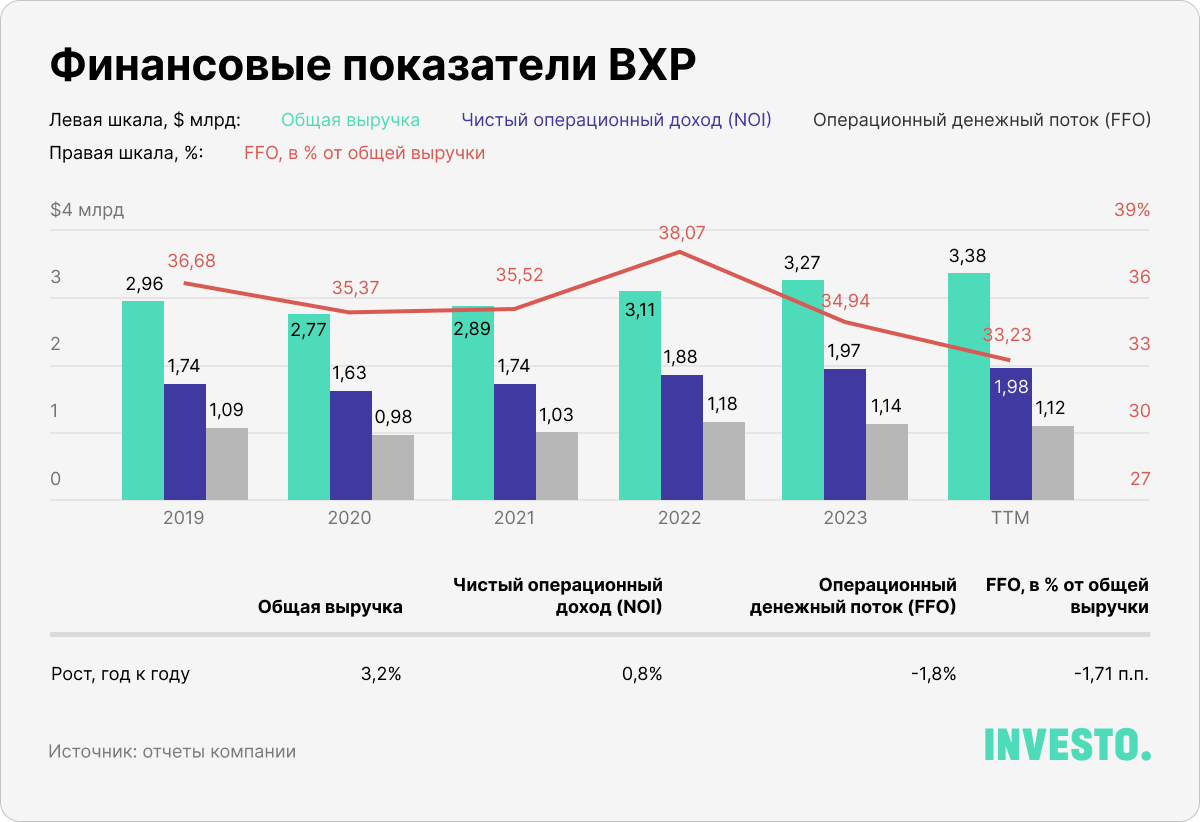 Финансовые показатели BXP, $ млрд