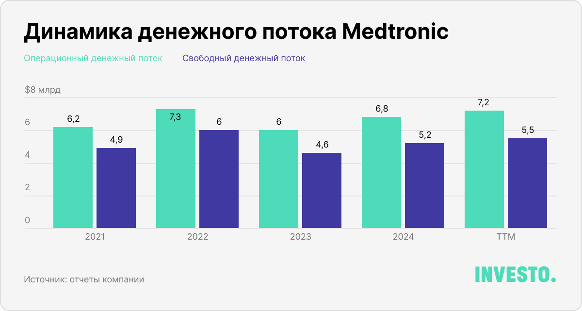 Динамика денежного потока Medtronic