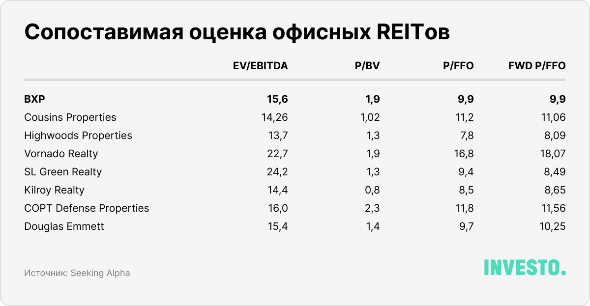 Сопоставимая оценка офисных REITов