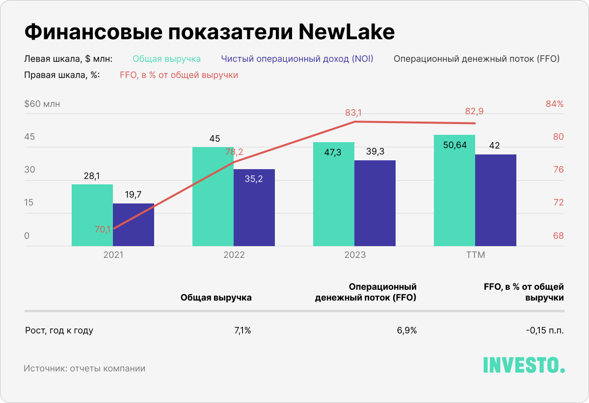 Финансовые показатели NewLake, $ млн