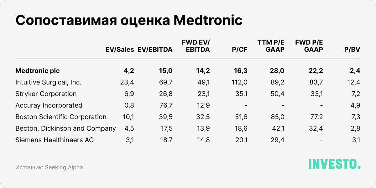 Сопоставимая оценка Medtronic 