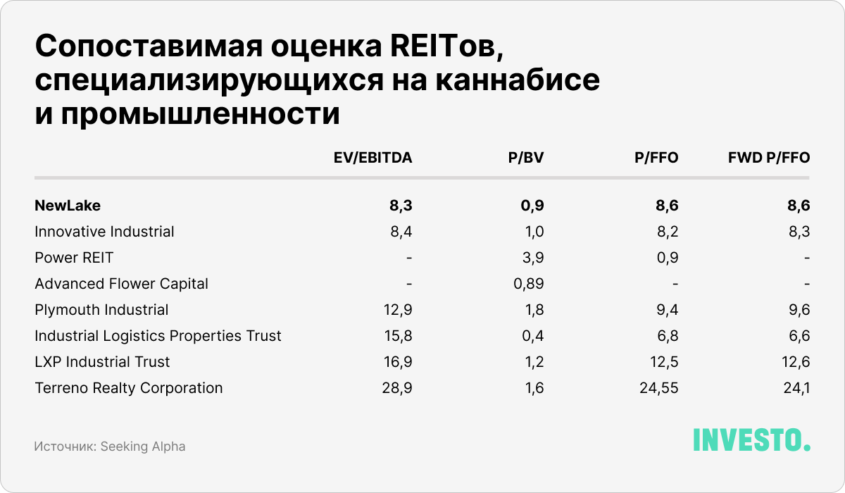 Сопоставимая оценка REITов, специализирующихся на каннабисе и промышленности