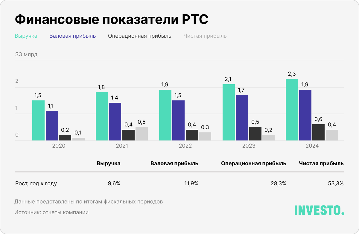 Финансовые показатели PTC