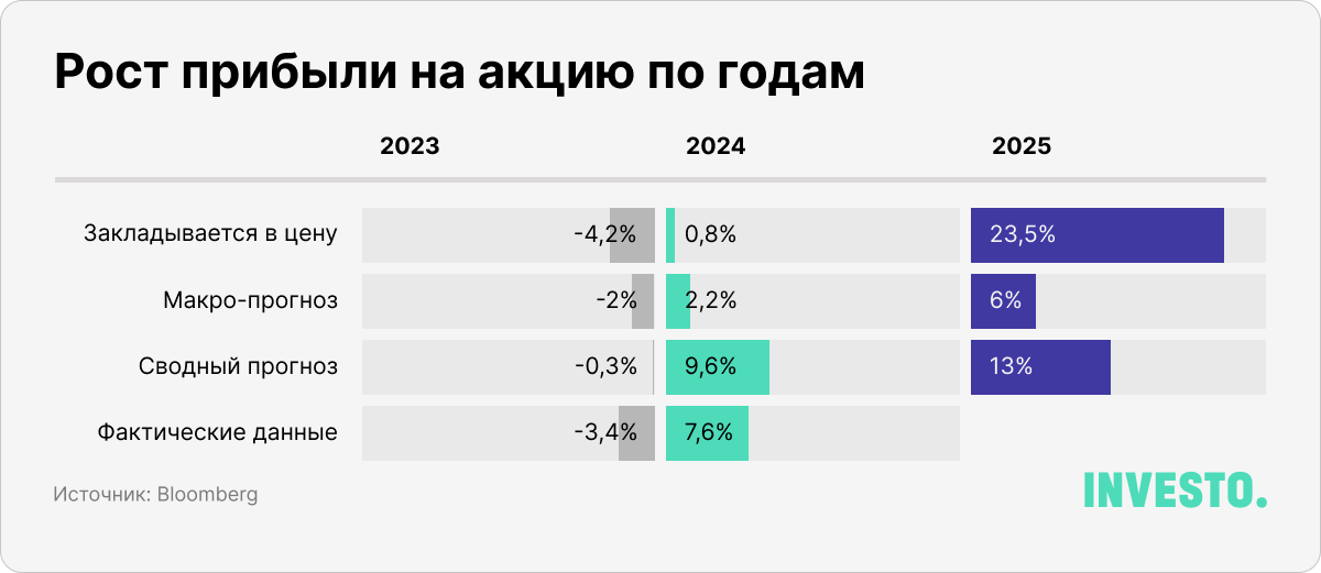 Рост прибыли на акцию по годам