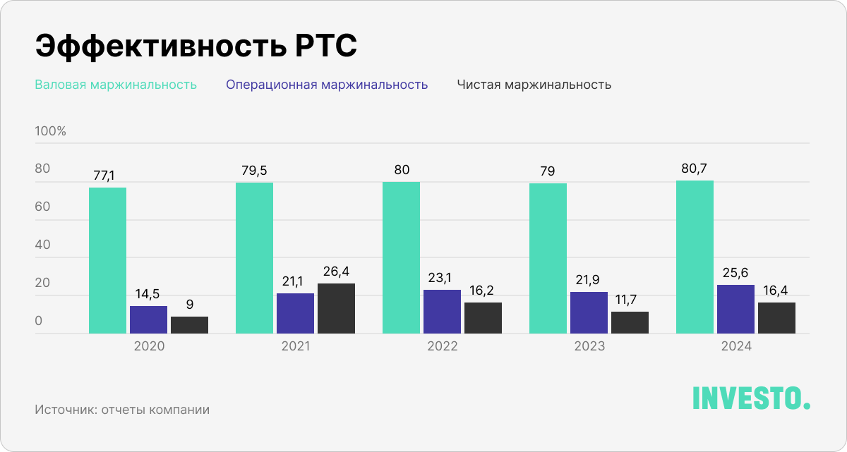 Эффективность PTC