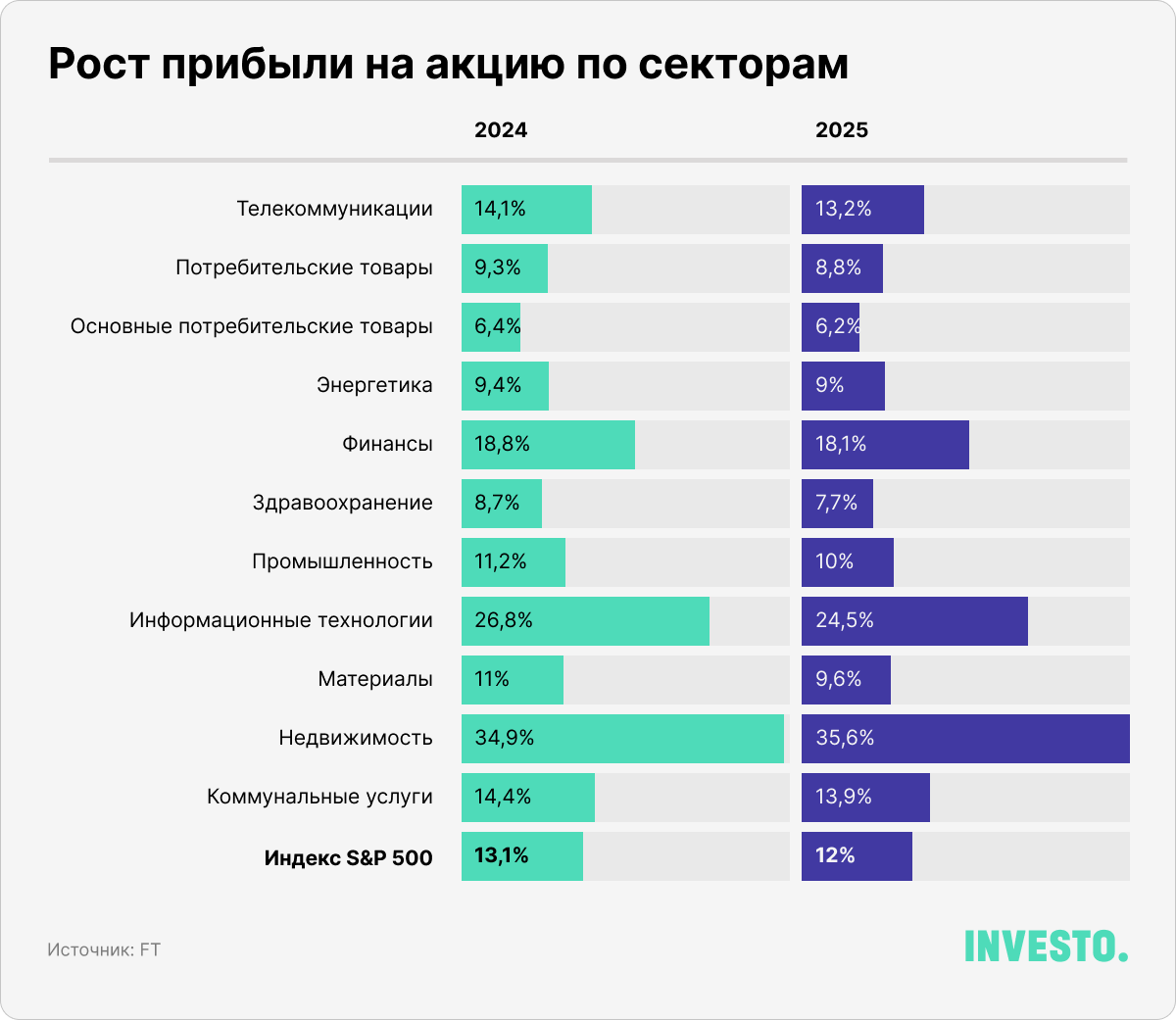 Рост прибыли на акцию по секторам