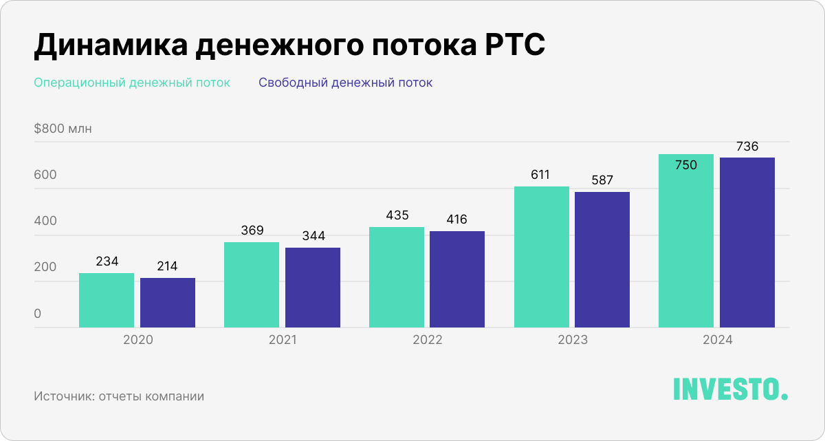 Динамика денежного потока PTC