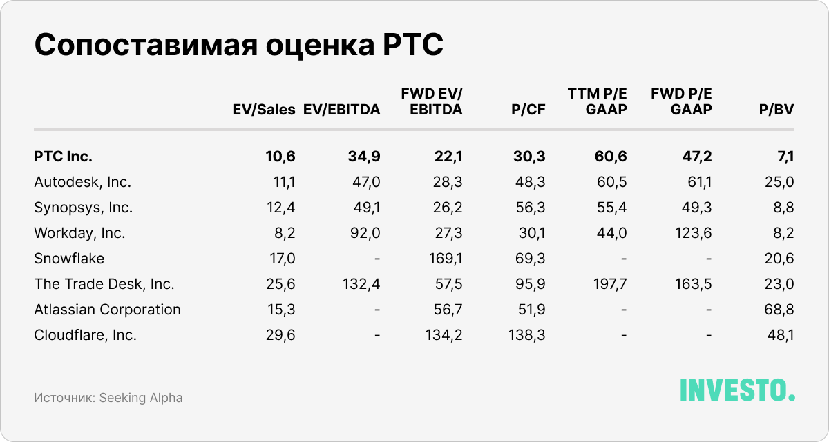 Сопоставимая оценка PTC