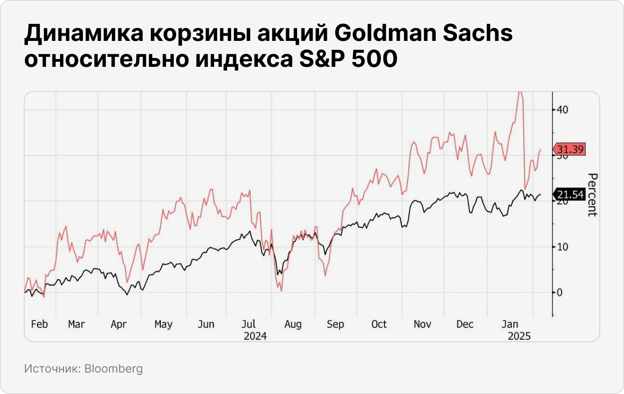 Динамика корзины акций Goldman Sachs относительно индекса S&P 500