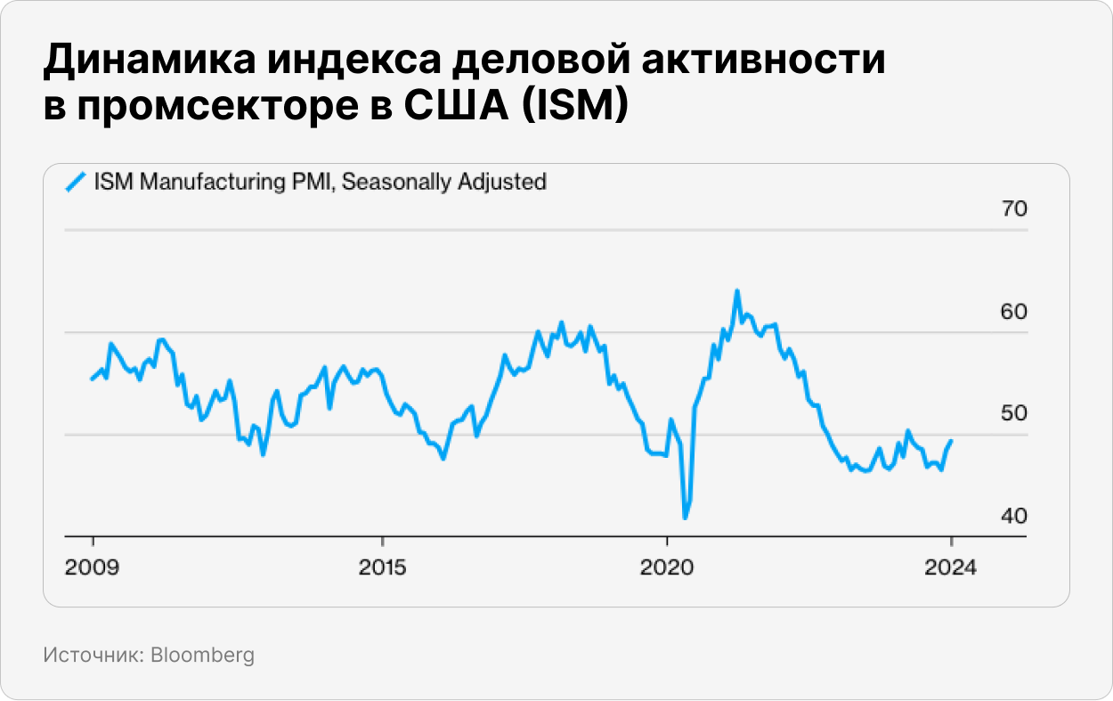 Динамика индекса деловой активности в промсекторе в США (ISM)