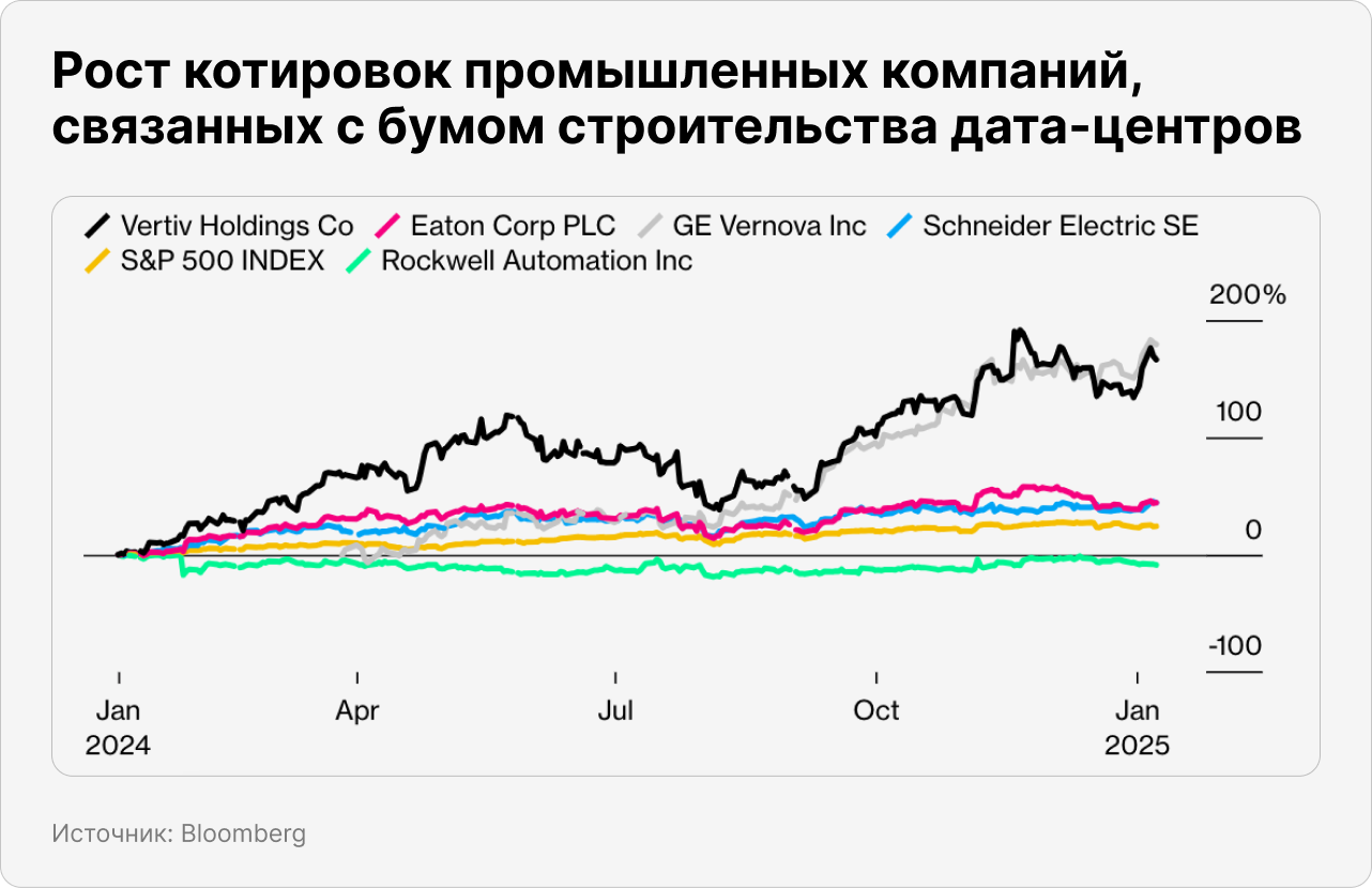 Рост котировок промышленных компаний, связанных с бумом строительства дата-центров 