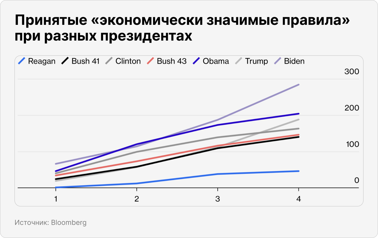 Принятые «экономически значимые правила» при разных президентах