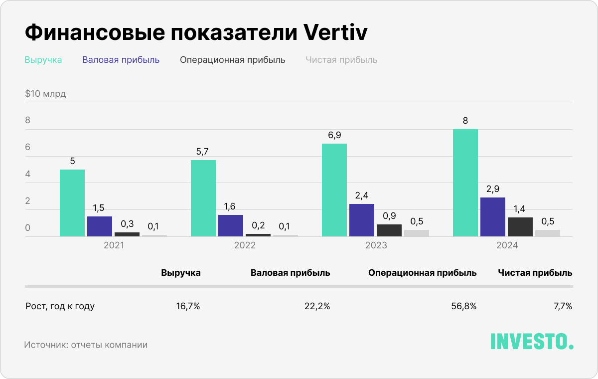 Финансовые показатели Vertiv, $ млрд