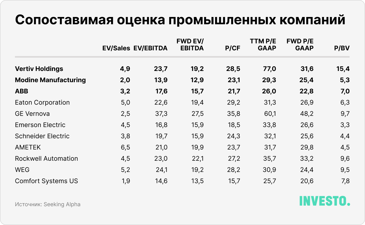 Сопоставимая оценка промышленных компаний