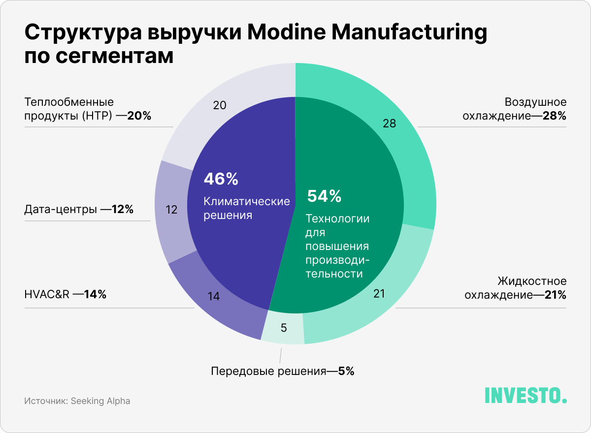 Структура выручки Modine Manufacturing по сегментам