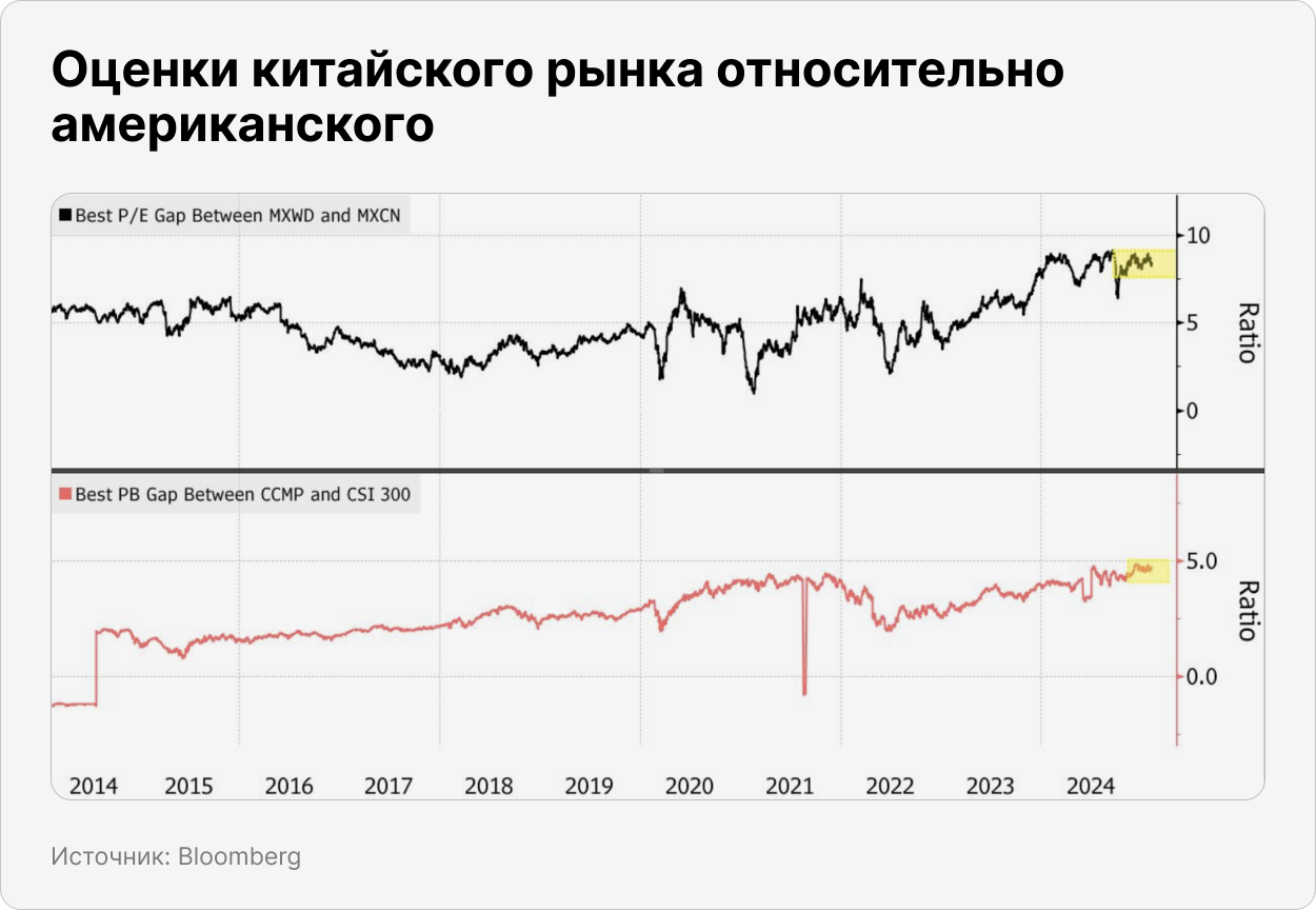 Оценки китайского рынка относительно американского