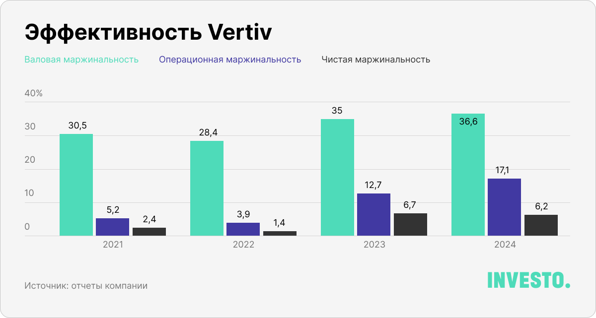 Эффективность Vertiv, %