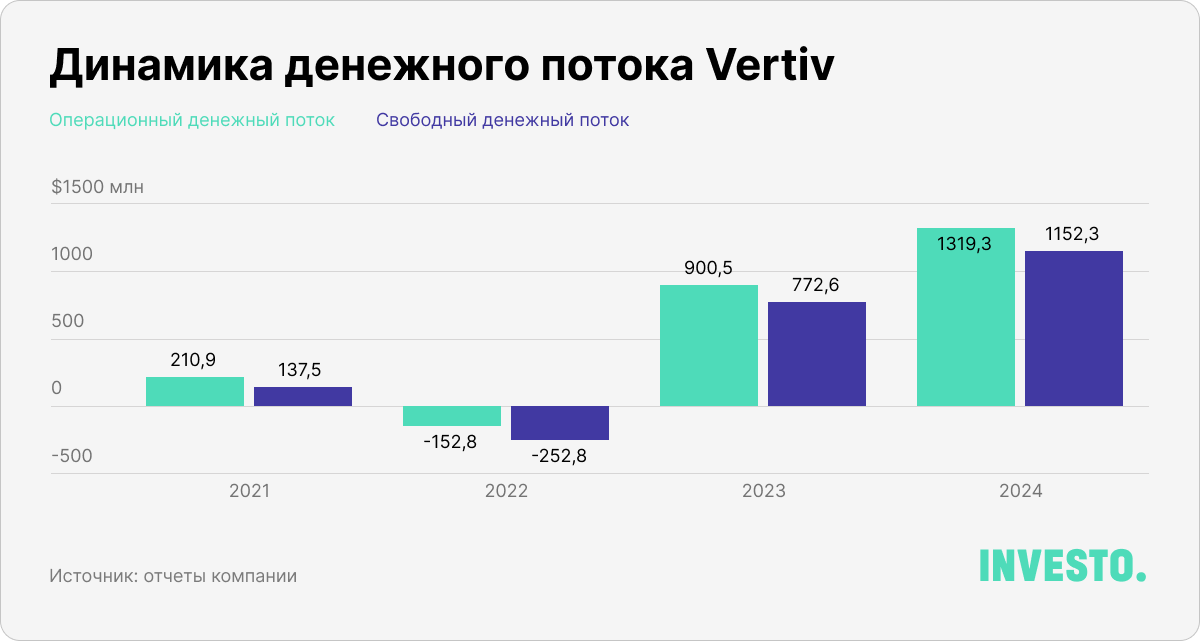 Динамика денежного потока Vertiv, $ млн