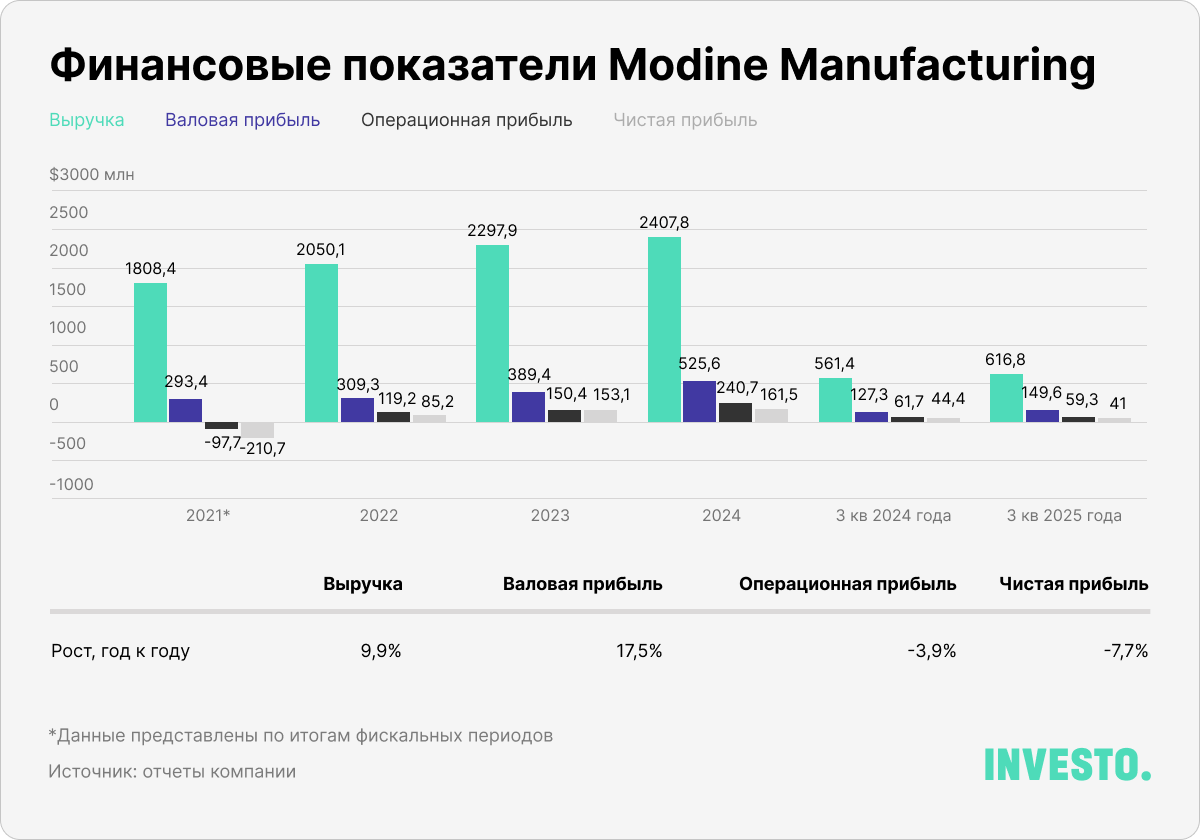 Финансовые показатели Modine Manufacturing, $ млн