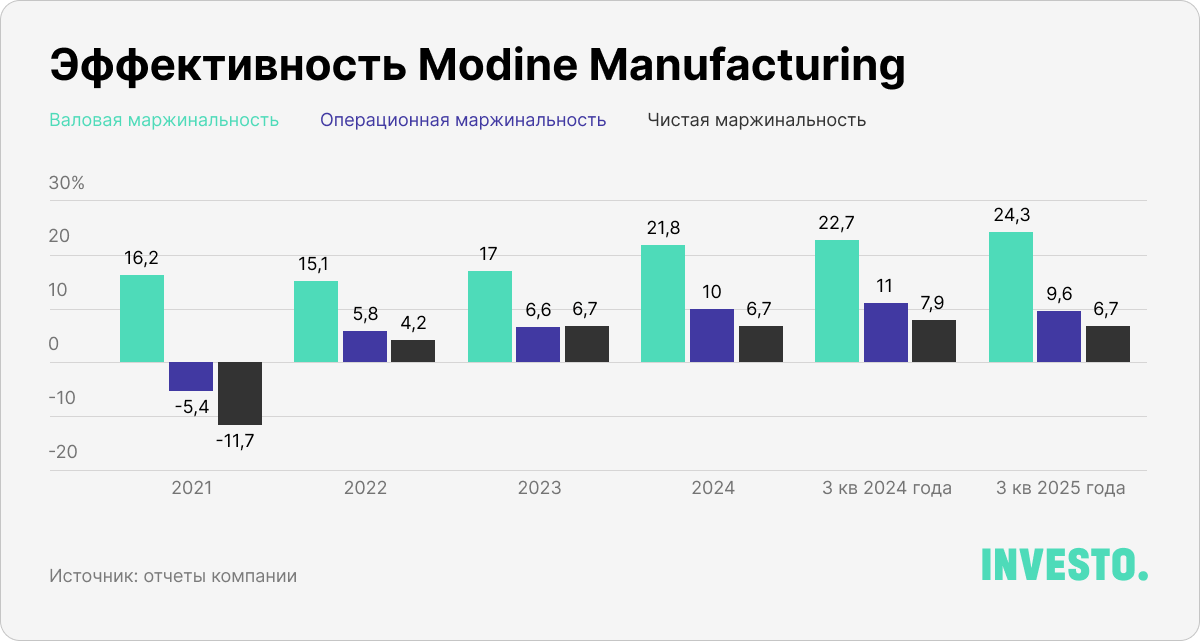 Эффективность Modine Manufacturing, %