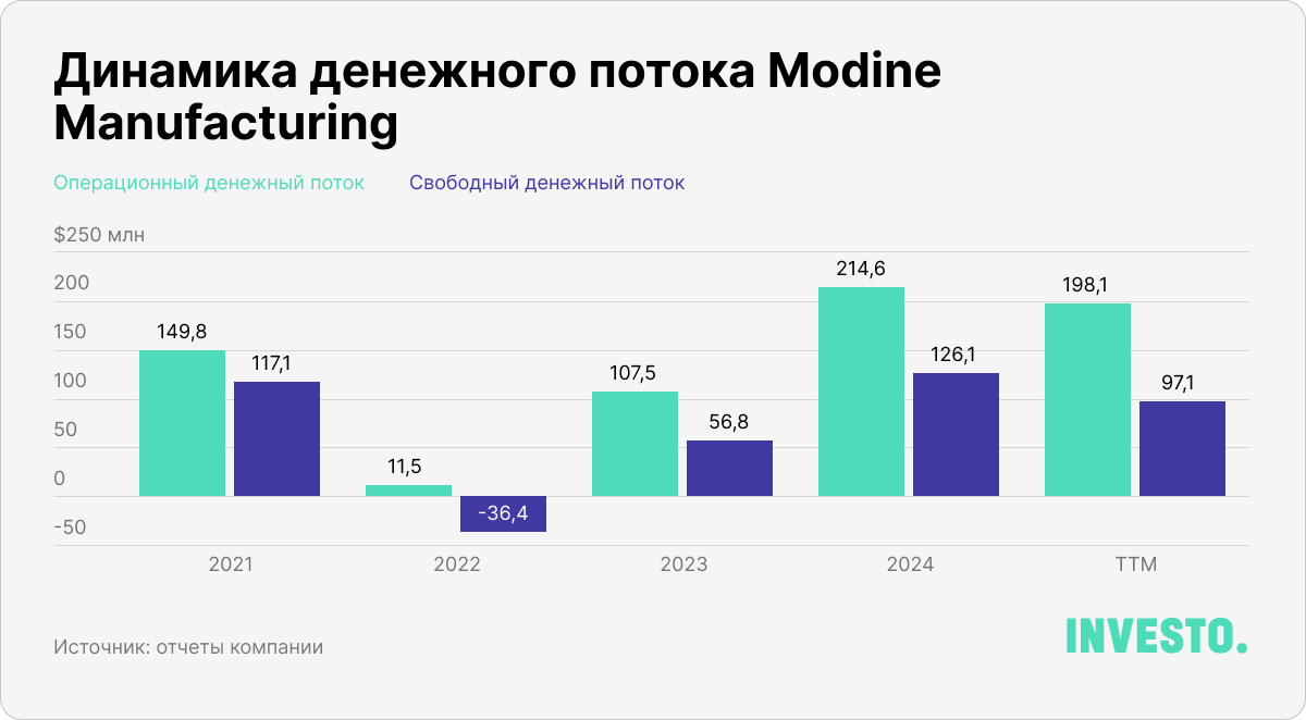 Динамика денежного потока Modine Manufacturing, $ млн