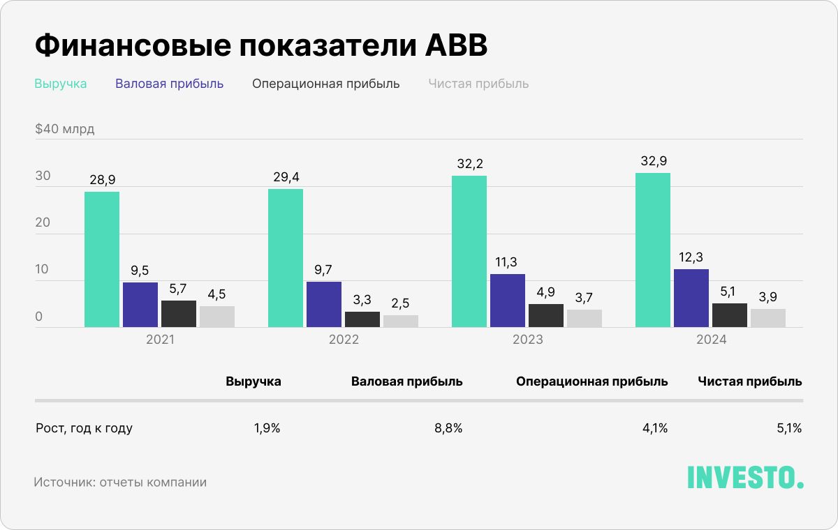 Финансовые показатели ABB, $ млрд