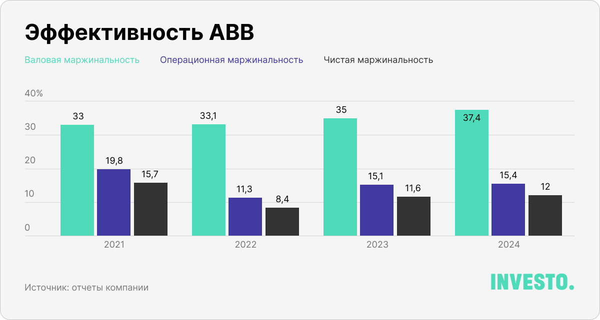 Эффективность ABB, %