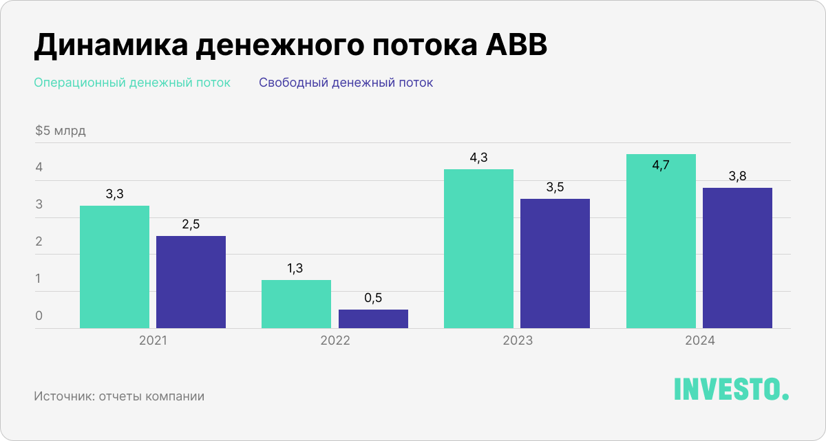 Динамика денежного потока ABB, $ млрд